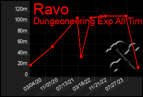 Total Graph of Ravo