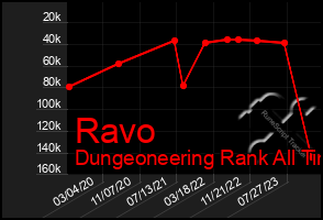 Total Graph of Ravo