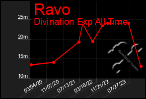 Total Graph of Ravo