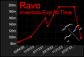 Total Graph of Ravo