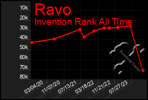 Total Graph of Ravo