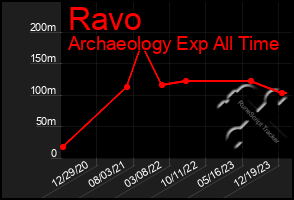 Total Graph of Ravo