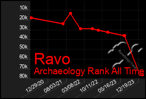 Total Graph of Ravo