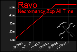 Total Graph of Ravo