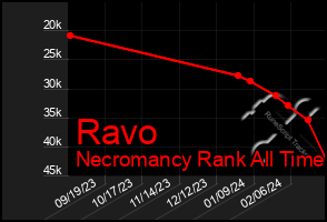 Total Graph of Ravo