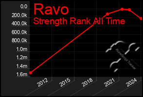 Total Graph of Ravo