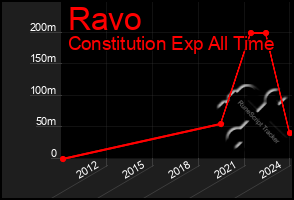 Total Graph of Ravo