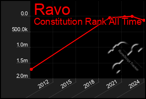 Total Graph of Ravo