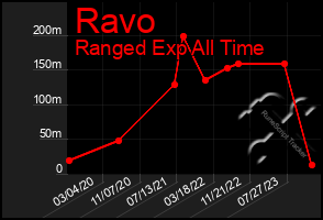 Total Graph of Ravo