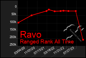 Total Graph of Ravo