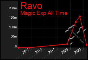 Total Graph of Ravo