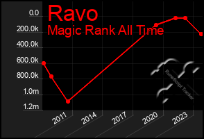 Total Graph of Ravo