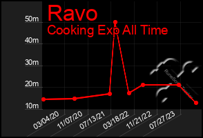 Total Graph of Ravo