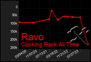 Total Graph of Ravo