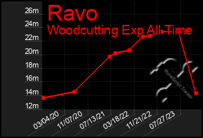 Total Graph of Ravo