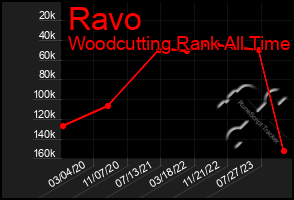 Total Graph of Ravo