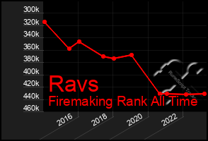 Total Graph of Ravs