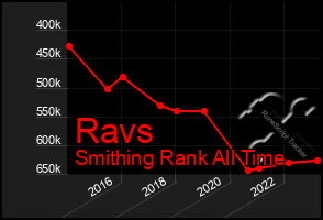 Total Graph of Ravs