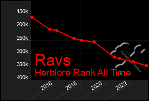 Total Graph of Ravs