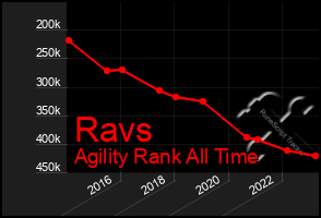 Total Graph of Ravs