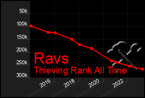 Total Graph of Ravs