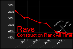 Total Graph of Ravs