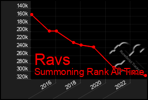 Total Graph of Ravs