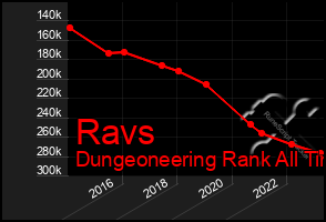 Total Graph of Ravs