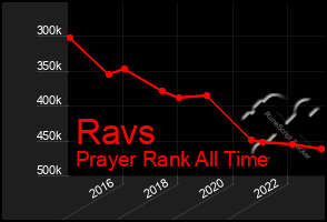 Total Graph of Ravs