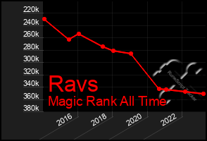 Total Graph of Ravs