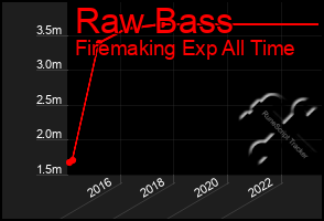 Total Graph of Raw Bass
