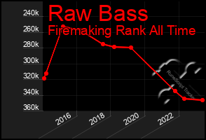 Total Graph of Raw Bass