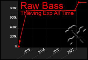 Total Graph of Raw Bass