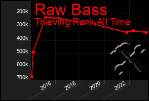 Total Graph of Raw Bass