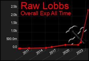 Total Graph of Raw Lobbs