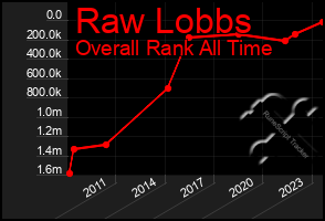 Total Graph of Raw Lobbs