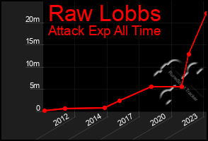 Total Graph of Raw Lobbs