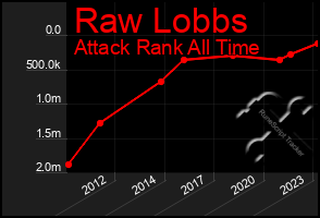 Total Graph of Raw Lobbs