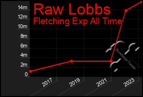 Total Graph of Raw Lobbs