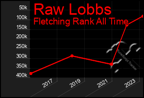 Total Graph of Raw Lobbs