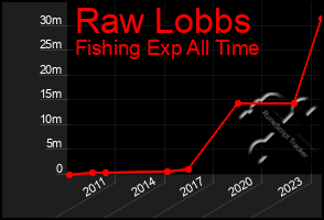 Total Graph of Raw Lobbs