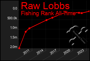 Total Graph of Raw Lobbs