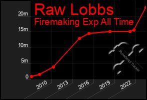 Total Graph of Raw Lobbs