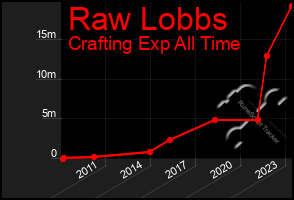 Total Graph of Raw Lobbs