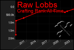 Total Graph of Raw Lobbs