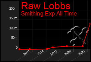 Total Graph of Raw Lobbs