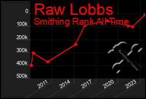 Total Graph of Raw Lobbs