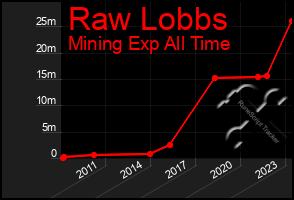 Total Graph of Raw Lobbs