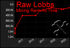 Total Graph of Raw Lobbs