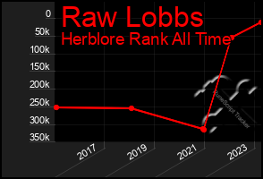 Total Graph of Raw Lobbs